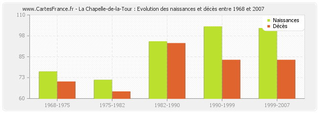La Chapelle-de-la-Tour : Evolution des naissances et décès entre 1968 et 2007